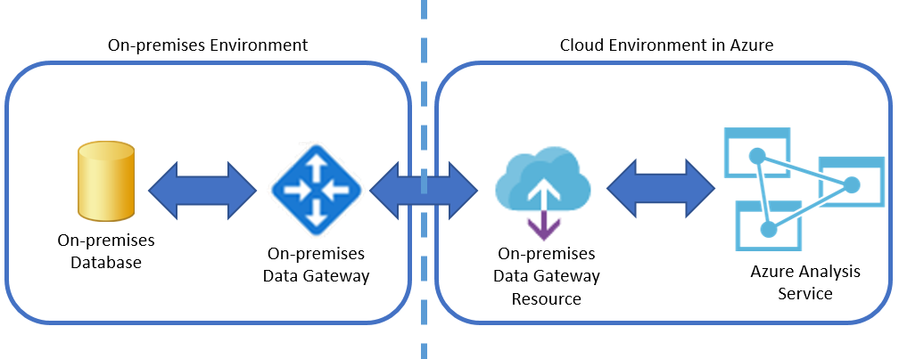 On prem Data Gateway for Azure AS How it works Demo