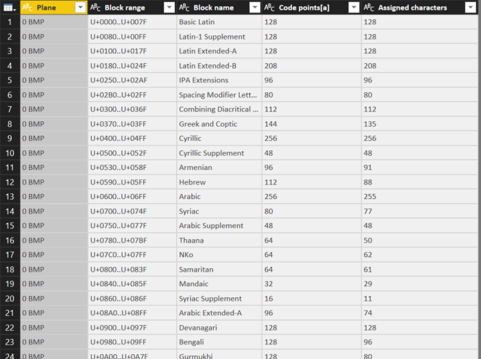 Unicode Blocks Table from Wikipedia