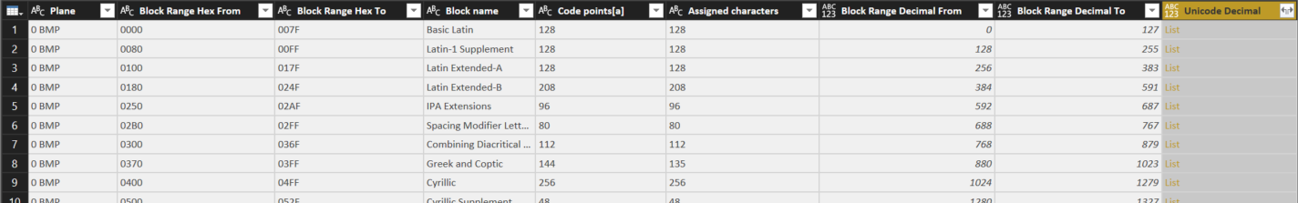 List of Decimal Values