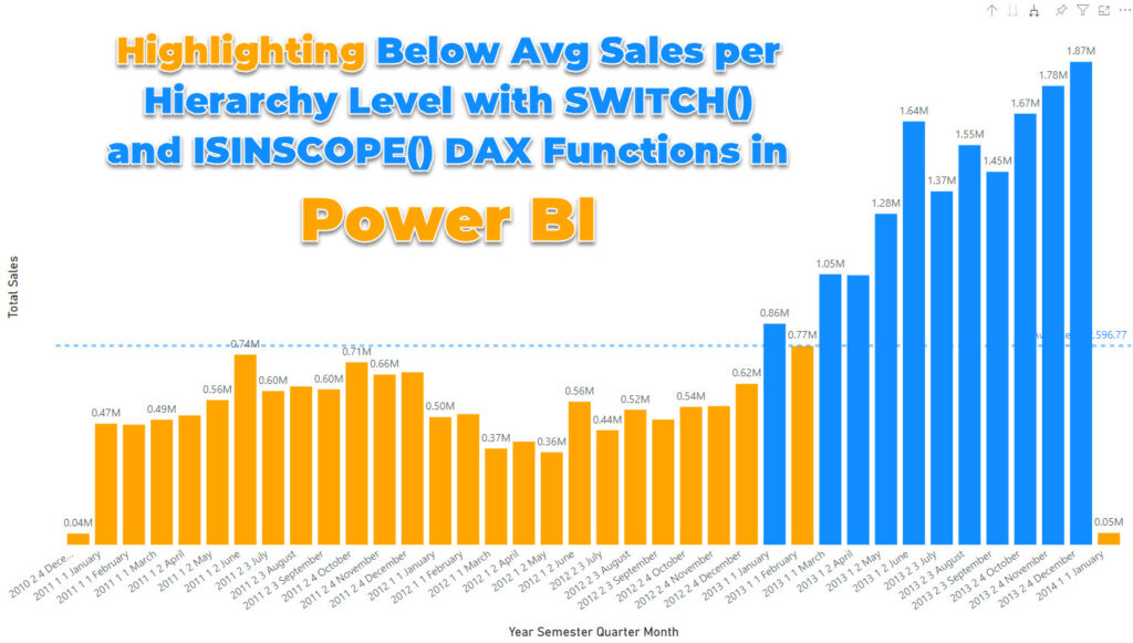 Highlighting Below Avg Sales per Hierarchy Level with SWITCH and ISINSCOPE DAX Functions in Power BI